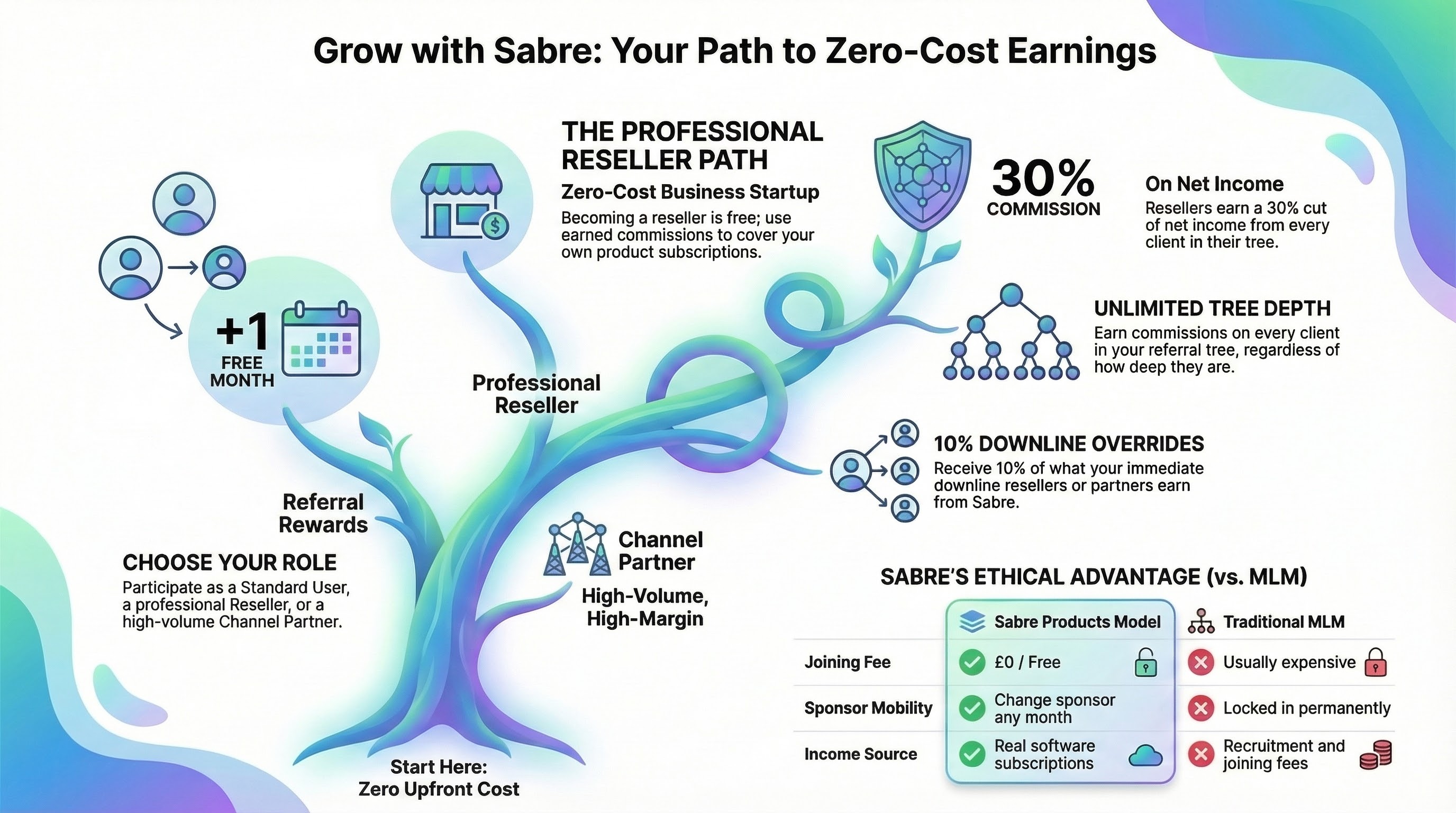 Grow with Sabre: Your Path to Zero-Cost Earnings — infographic showing the professional reseller path, 30% commission model, unlimited tree depth, and ethical advantage vs MLM